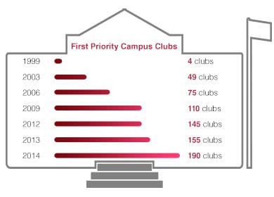 First Priority Campus Clubs